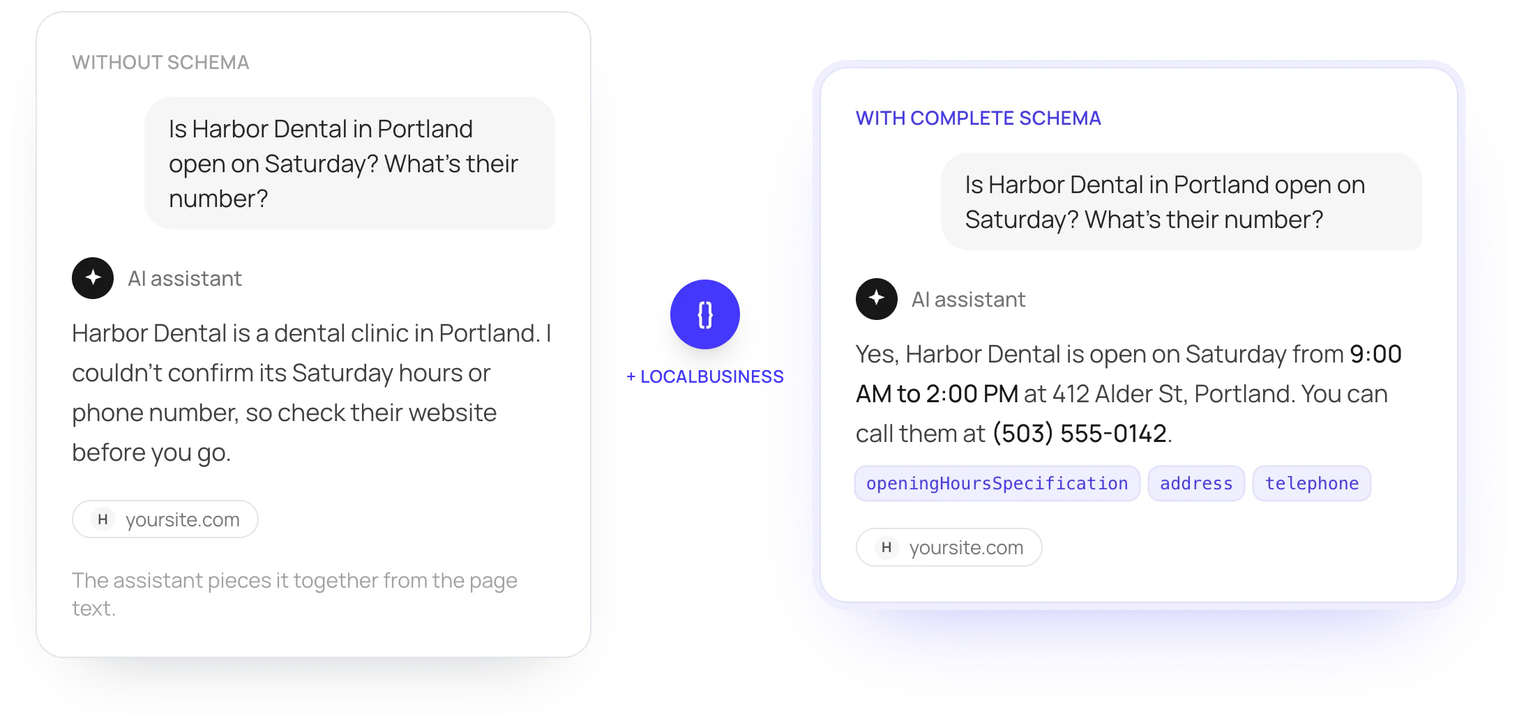 The same question about a dental clinic answered by an AI assistant: without schema it can't confirm Saturday hours or the phone number; with complete LocalBusiness schema it gives the hours, address and phone, each labeled with the schema field behind it: openingHoursSpecification, address, telephone