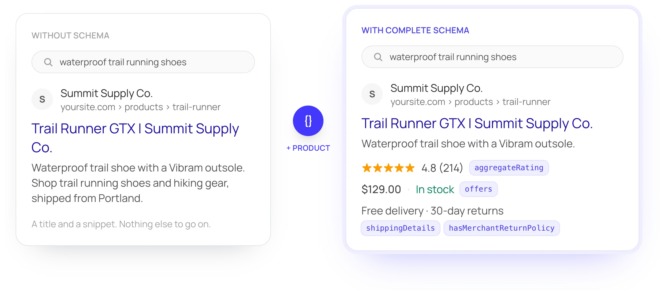 The same product page in search results without schema, and with complete schema showing star rating, price, stock, free delivery and returns, each labeled with the schema field behind it: aggregateRating, offers, shippingDetails, hasMerchantReturnPolicy