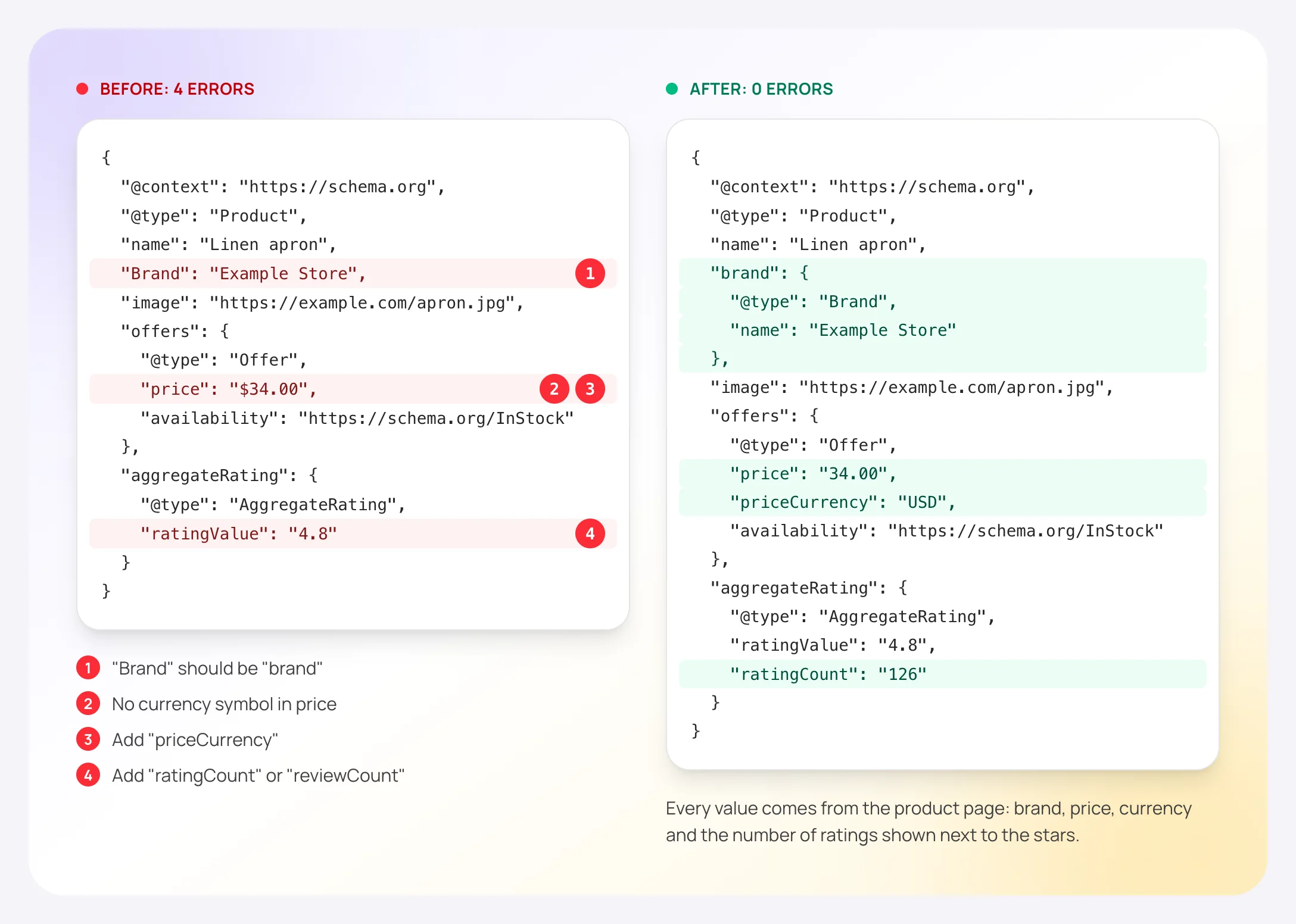 A product JSON-LD block with four errors marked: "Brand" capitalized, a dollar sign in the price, no priceCurrency and a rating without ratingCount, next to the fixed block with brand, price 34.00, priceCurrency USD and ratingCount